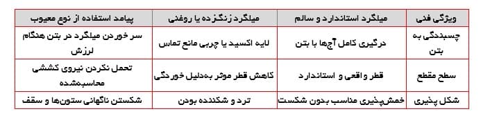 تفاوت عملکرد میلگرد سالم و میلگرد معیوب 
